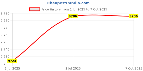 amazon.in DIGITAL CENTRIFUGE WITH TIMER -4000RPM- 8x15ml Bucket- with 1yr Replaceable Warranty Price History Graph from 1 Jul 2025 to 6 Oct 2025