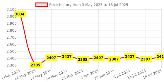 amazon.in Digital Chronograph Timer Alarm Counter Waterproof LCD Handheld Stopwatch Price History Graph from 3 May 2025 to 11 Jul 2025