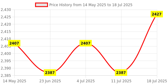 amazon.in Digital Chronograph Timer Alarm Counter Waterproof LCD Handheld Stopwatch Price History Graph from 14 May 2025 to 11 Jul 2025