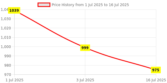 amazon.in mastech DIGITAL CLAMP METER mastech Price History Graph from 1 Jul 2025 to 16 Jul 2025