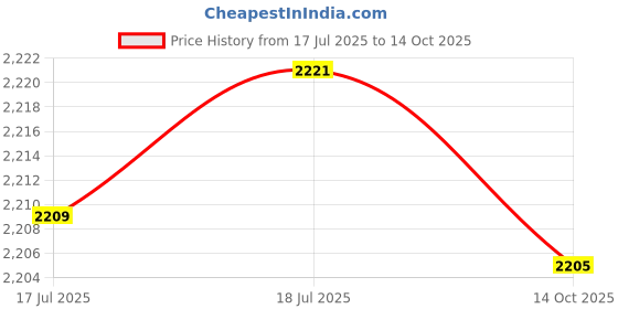 amazon.in DIGITAL CLAMP METER 1000A AC Price History Graph from 17 Jul 2025 to 14 Oct 2025