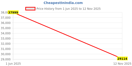 amazon.in Digital Coffee Scale with Timer and Flow Rate Tracking, 0.1g Precision, 3kg Capacity, Rechargeable, Smart App Compatible, Ideal for Espresso and Pour Over Brewing Price History Graph from 1 Jun 2025 to 12 Nov 2025