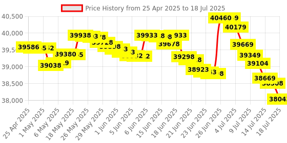 amazon.in Digital Communicator, H 4 1/2 x W 8 in Price History Graph from 25 Apr 2025 to 18 Jul 2025