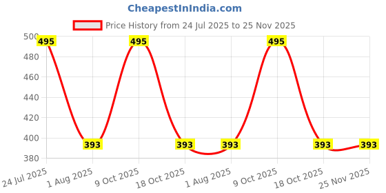 amazon.in Digital Craft 10Pcs Needle File Set Size 4x160cm Files for Metal Glass Stone Jewelry Wood Carving Craft Tool (Black finish) Price History Graph from 24 Jul 2025 to 24 Nov 2025