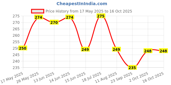 amazon.in Digital Craft 11PCS Hole Saw Drill Bit Set – 19-64mm Woodworking Cutter & Core Drill Bit for Wood, Metal & Plastic Cutting digital craft Price History Graph from 17 May 2025 to 15 Oct 2025