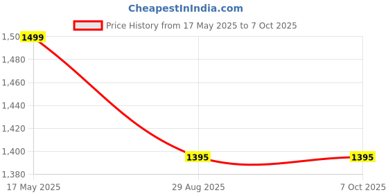 amazon.in digital craft For R12 R22 R404A R134A Refrigerant Manifold Gauge Set Air Condition Refrigeration Set Air Conditioning Tools Hose and Hook digital craft Price History Graph from 17 May 2025 to 6 Oct 2025