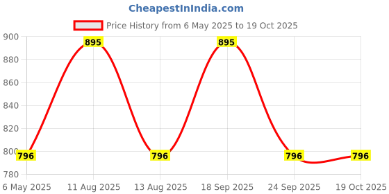 amazon.in Digital Craft Single 250 PSI Meter Manifold Digital Pressure Gauge Air Conditioner Refrigerant 410 *R22 *R12 * R134 Refrigerant Filling Device Price History Graph from 6 May 2025 to 18 Oct 2025