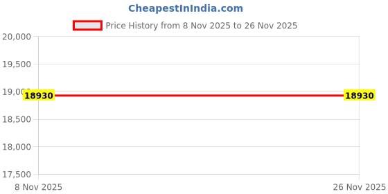 amazon.in Digital differential Pressure Indicator for infection Rooms, Hospital OT Rooms,Isolation Rooms,Pharmaceutical with calibration certificate Model: AI-DP1-LCD (DP1-LCD (Only 4-20mA)) Price History Graph from 8 Nov 2025 to 26 Nov 2025