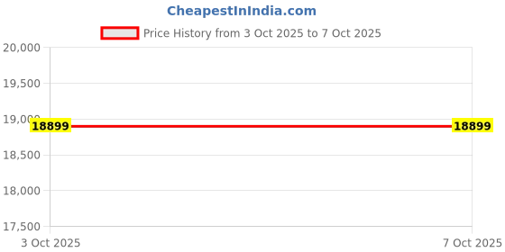 amazon.in Digital Differential Pressure Indicator (Range: -180 to 180 Pascals/ -0.72 to 0.72 In.Wc) Clean Rooms, Hospital OT Rooms, Isolation Rooms, Along With Calibration Certificate Model: ACE AI-DP1-LCD Price History Graph from 17 May 2025 to 3 Oct 2025