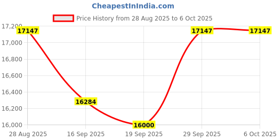 amazon.in Digital Differential Pressure Monitor (Temp,Diff. Pressure,RH) (Range: 0 to 100 Pascals/ 0 to 0.401 in.Wc) with Internal Sensor for Pharma Clean Rooms, Hospital OT Rooms, HVAC Model: AI-CRM1-LCD Price History Graph from 28 Aug 2025 to 5 Oct 2025