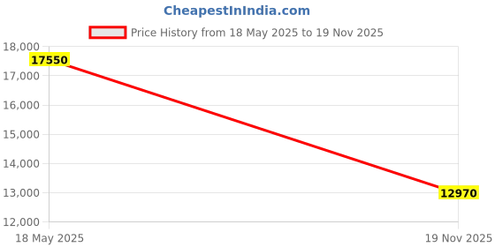 amazon.in Digital Differential Pressure Transmitter (Range: -100 to 100 Pascals) for Heating Ventilation, Air Conditioning, Clean Rooms, Hospital OT Rooms Model: AI-DIGI-MAG T Price History Graph from 18 May 2025 to 19 Nov 2025
