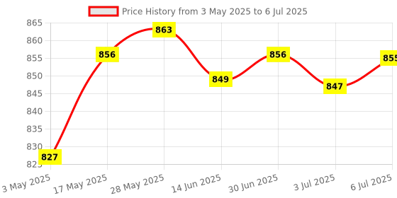 amazon.in Digital Display Step Up Step Down DC -DC Power Supply Module | Electrical & Test Equipment | Electronic Components | Semiconductors & Actives | Power Regulators & Converters Price History Graph from 3 May 2025 to 6 Jul 2025