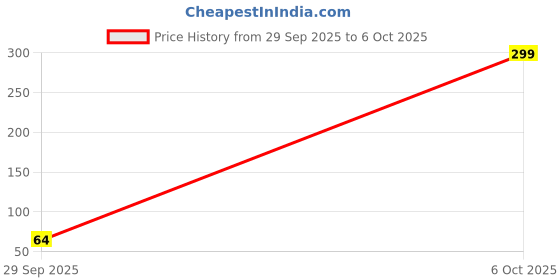 amazon.in Digital Electronic Mini Finger Ring Head Hand Tally Japa Counter TC-1 (Set of 2) Price History Graph from 29 Sep 2025 to 6 Oct 2025