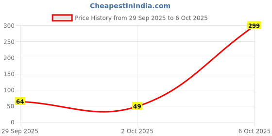 amazon.in Digital Electronic Mini Finger Ring Head Hand Tally Japa Counter TC (Set of 2) Price History Graph from 29 Sep 2025 to 6 Oct 2025