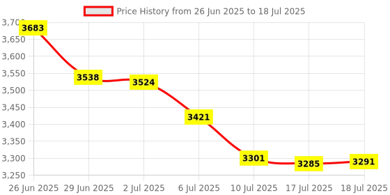 amazon.in Digital EMR Stylus for Remarkable 2,Replacement Pens Compatible with Remarkable 2 Tablet/Remarkable/Wacom/SuperNote Device, 4096 Pressure Level, Palm Rejection (Includes 2 Pen Tips) Price History Graph from 26 Jun 2025 to 17 Jul 2025