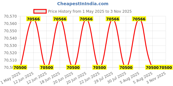 amazon.in syntel DIGITAL EPABX NEOS 4S (4+1+64) BLACK syntel Price History Graph from 1 May 2025 to 2 Nov 2025