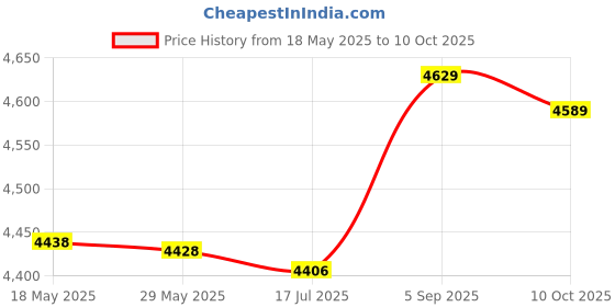 amazon.in Digital Fat Caliper, Wear-Resistant Reliable Convenient Body Fat Caliper, for Home Use Measuring Bodyfat Price History Graph from 18 May 2025 to 10 Oct 2025