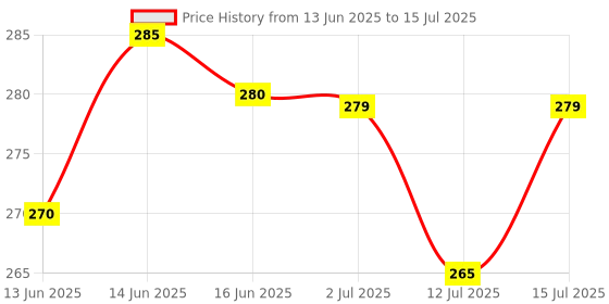 amazon.in sweezee enterprise Digital Finger Counter for Pooja Meditation Prayer – Portable Japa Mala Counting Device, Tally Counter with LCD Display for Chanting, Mindfulness, and Spiritual Practice (Multicolor) sweezee enterprise Price History Graph from 13 Jun 2025 to 15 Jul 2025