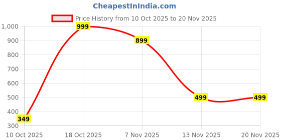 amazon.in Digital Finger Counter for Pooja Meditation Prayer – Portable Japa Mala Counting Device, Tally Counter with LCD Display for Chanting, Mindfulness, and Spiritual Practice (Multicolor) Price History Graph from 10 Oct 2025 to 20 Nov 2025