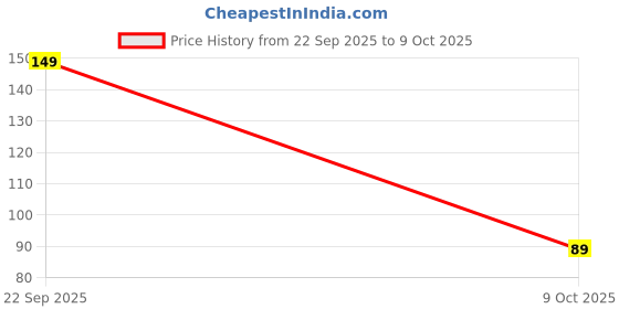 amazon.in Digital Finger Counter – Portable Electronic Tally Counter with Adjustable Strap – Handheld Clicker for Meditation, Scorekeeping, Knitting & More – Pack of 1 Price History Graph from 22 Sep 2025 to 9 Oct 2025