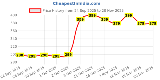 amazon.in Digital Finger Counter-Tally Counter -jaap Counter | Jaap mala Counter | mala jaap Counter | Tasbeeh Misbaha Counter-Different Use- for naam jaap -Mantra Jap | jaap Counter Machine (Multicolor) Price History Graph from 24 Sep 2025 to 20 Nov 2025