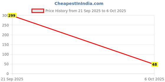 amazon.in Digital Finger Counter-Tally Counter -jaap Counter | Jaap mala Counter | mala jaap Counter | Tasbeeh Misbaha Counter-Different Use- for naam jaap -Mantra Jap | jaap Counter Machine TC (Set of 2) Price History Graph from 21 Sep 2025 to 6 Oct 2025