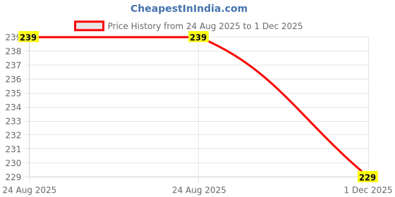 amazon.in Digital Finger Tally Counter with LCD Display, Portable Handheld Clicker and Adjustable Finger Strap for Prayer, Chanting, Sports, Knitting, Exercise, Inventory & Daily Counting Needs(Pack-4) Price History Graph from 24 Aug 2025 to 1 Dec 2025