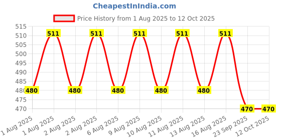 amazon.in Digital Food & Liquid Thermometer Long stainless steel probe for testing all types of meat oil food Instant Read Best Digital Thermometer Price History Graph from 1 Aug 2025 to 12 Oct 2025