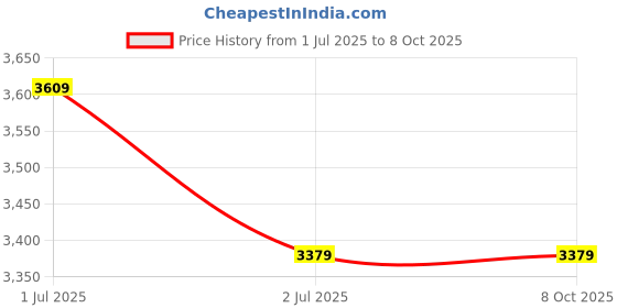 amazon.in Digital Food Nutrition Measurement Scale (5G~15Kg), 1G Precision, Aifresh Mobile App Compatible For Monitoring Nutritional Value,Black Price History Graph from 1 Jul 2025 to 8 Oct 2025