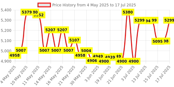 amazon.in Digital Force Gauge Push and Pull Meter Dynamometer Tension Pressure Tester Thrust Meter Compression Load Plug Force Destructive Tests 500N/50kg/110lbf/1800Oz Price History Graph from 4 May 2025 to 16 Jul 2025