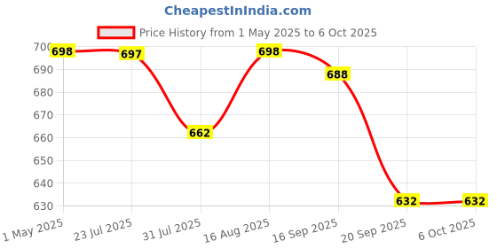 amazon.in Digital Gold Weight Machine Small, Portable Jewellery Weighing Scale with High Precision for Cooking, Baking, and Food Portioning (Black) Price History Graph from 1 May 2025 to 5 Oct 2025