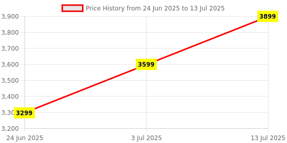 amazon.in Digital Grain Moisture Meter Wheat, Paddy, Mustard, Maize (Gehun, Dhaan, Sarso,Makka) (केवल गेहूं, धान, सरसों, मक्का के लिए) Price History Graph from 24 Jun 2025 to 13 Jul 2025