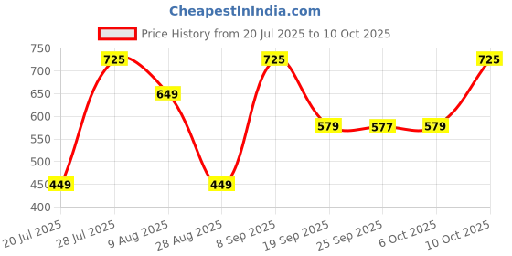 amazon.in sf Digital Grey Round Dial Unisex Casual Watch-NN87011PP02 sf Price History Graph from 20 Jul 2025 to 6 Oct 2025