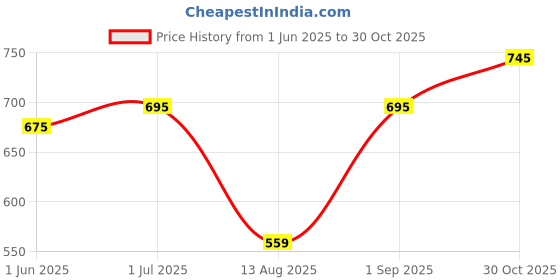 amazon.in sf Digital Grey Square Dial Men's Casual Watch-NL77043PP04A sf Price History Graph from 1 Jun 2025 to 30 Oct 2025