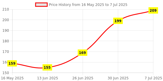 amazon.in Digital Hand Finger Tally Counter Finger Ring Tasbih Jaap Maala Digital Tally Counter (Pack of 3, Multicolor) Price History Graph from 16 May 2025 to 7 Jul 2025