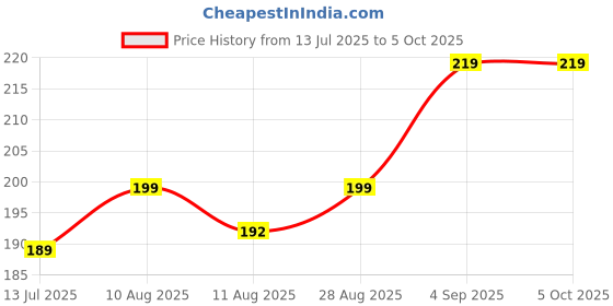 amazon.in Digital Hand Finger Tally Counter Finger Ring Tasbih Jaap Maala Digital Tally Counter (Pack of 3, Multicolor) Price History Graph from 13 Jul 2025 to 5 Oct 2025