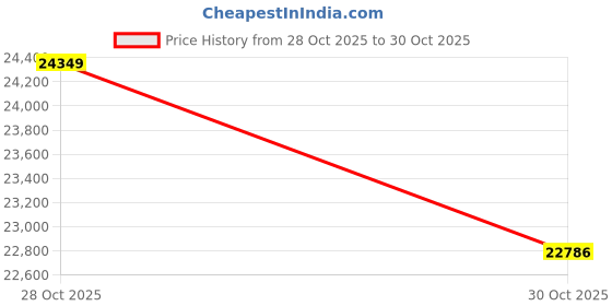 amazon.in Digital Handheld LED Stroboscope, Non-Contact 60~99999 RPM/Hz Strobe Light Timing Speedometer, Handheld Tachometer for HVAC Equipment,Gear, Rechargeable High Accuracy 0.001% Rotational Speed Analyzer Price History Graph from 28 Oct 2025 to 30 Oct 2025
