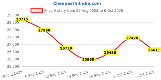 amazon.in Digital Handheld Stroboscope Price History Graph from 29 Aug 2025 to 2 Oct 2025
