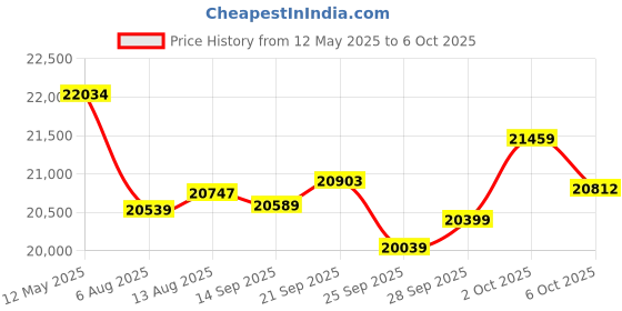 amazon.in Digital Handheld Stroboscope AP-8000B Price History Graph from 12 May 2025 to 6 Oct 2025