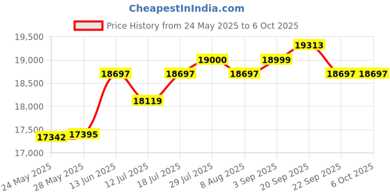 amazon.in Digital Handheld Stroboscope High Accuracy Prevents LED Flash Strobe Speedometer for HVAC Motor Printing Price History Graph from 24 May 2025 to 6 Oct 2025