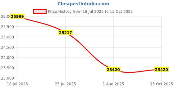 amazon.in Digital Handheld Vacuum/Micron Gauge (Range: 0 to 19000 Microns) High accuracy by Supco VG64 for Refrigeration System, Compressor Test, Vacuum Pumps Price History Graph from 18 Jul 2025 to 12 Oct 2025