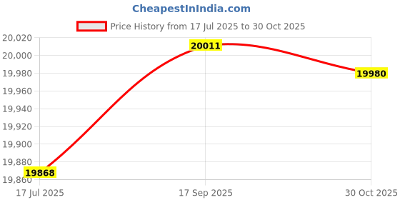 amazon.in Digital Hanging Scale, 2000KG / 4400LBS Crane Scale, Mefape Heavy Duty Industrial Scale, Remote Included, LED Display mefape Price History Graph from 17 Jul 2025 to 30 Oct 2025
