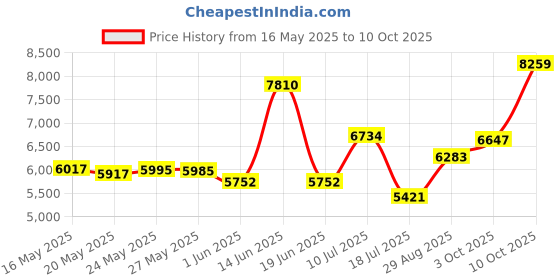 amazon.in Digital Hanging Scale 300 Kg / 600 LBS Ocs-l Industrial Crane Scale Price History Graph from 16 May 2025 to 10 Oct 2025