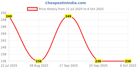 amazon.in Digital Hanging Weighing Scale with LCD Display | Portable Electronic Luggage/Fish/Parcel Weight Machine | 50 Kg Capacity with Hook For Multi-Purpose Use. Price History Graph from 21 Jul 2025 to 6 Oct 2025