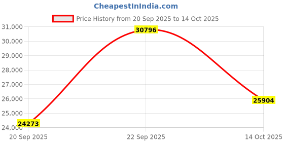 amazon.in Digital Hot Wire Anemometer AM-288 – HVAC Airflow Meter with CFM/CMM, Wind Speed 0-67 mph, Temperature 32–113°F, LCD Backlight. Ideal for Ventilation, Fans, Ducts, for Industrial use. Price History Graph from 20 Sep 2025 to 14 Oct 2025