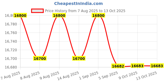 amazon.in Digital HVAC Gauges,R410A R134A Digital Vacuum Pressure Manifold gauges Set with 90 Refrigerants Leak Detection Mode (Single Test Data) Price History Graph from 7 Aug 2025 to 9 Oct 2025