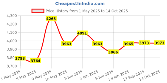 amazon.in Digital Ice Cream Sorbet Slush & Frozen Yoghurt Maker (1.5 Ltr), White Price History Graph from 1 May 2025 to 14 Oct 2025