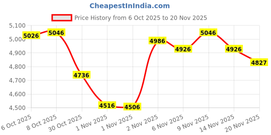 amazon.in Digital Illuminance Lux Light Meter Datalogger 0.1~200000LUX (0.01~20000FC) Handheld Luxmeter Bluetooth FX/LUX Units Real-Time Monitoring for Warehouses, Schools, Factories Price History Graph from 6 Oct 2025 to 20 Nov 2025