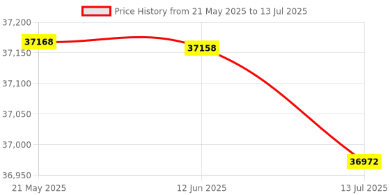 amazon.in Digital Immersion Timer, Low‑Noise Slow Cooker for Pork for Chicken Price History Graph from 21 May 2025 to 13 Jul 2025