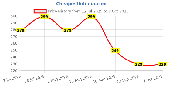amazon.in Digital Imported TDS Meter, Water Quality Tester, PPM Measurement Device for Home, RO, Aquarium & Hydroponics Price History Graph from 12 Jul 2025 to 6 Oct 2025